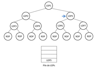 LOP1

LOP2

LOP5

ROP

LOP6

LOP4

LOP3

ROP

ROP

ROP

ROP

LOP5
Pile de LOPs

LOP7

ROP

ROP

ROP

 