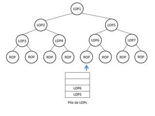LOP1

LOP2

LOP5

ROP

LOP6

LOP4

LOP3

ROP

ROP

ROP

ROP

LOP6
LOP5
Pile de LOPs

LOP7

ROP

ROP

ROP

 