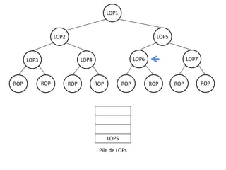 LOP1

LOP2

LOP5

ROP

LOP6

LOP4

LOP3

ROP

ROP

ROP

ROP

LOP5
Pile de LOPs

LOP7

ROP

ROP

ROP

 