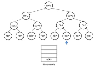 LOP1

LOP2

LOP5

ROP

LOP6

LOP4

LOP3

ROP

ROP

ROP

ROP

LOP5
Pile de LOPs

LOP7

ROP

ROP

ROP

 