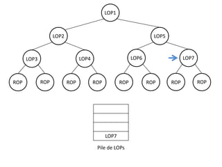 LOP1

LOP2

LOP5

ROP

LOP6

LOP4

LOP3

ROP

ROP

ROP

ROP

LOP7
Pile de LOPs

LOP7

ROP

ROP

ROP

 