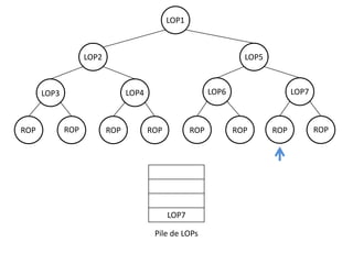 LOP1

LOP2

LOP5

ROP

LOP6

LOP4

LOP3

ROP

ROP

ROP

ROP

LOP7
Pile de LOPs

LOP7

ROP

ROP

ROP

 