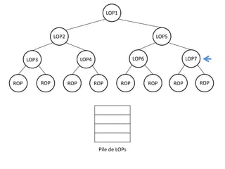 LOP1

LOP2

LOP5

ROP

LOP6

LOP4

LOP3

ROP

ROP

ROP

ROP

Pile de LOPs

LOP7

ROP

ROP

ROP

 