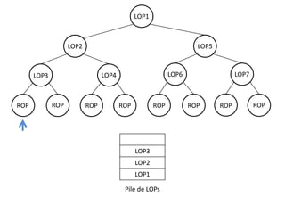 LOP1

LOP2

LOP5

ROP

LOP6

LOP4

LOP3

ROP

ROP

ROP

ROP

LOP3

LOP2
LOP1
Pile de LOPs

LOP7

ROP

ROP

ROP

 