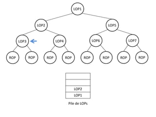 LOP1

LOP2

LOP5

ROP

LOP6

LOP4

LOP3

ROP

ROP

ROP

ROP

LOP2
LOP1
Pile de LOPs

LOP7

ROP

ROP

ROP

 