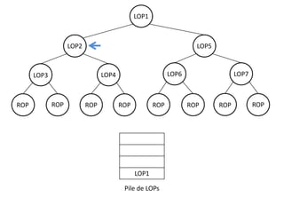 LOP1

LOP2

LOP5

ROP

LOP6

LOP4

LOP3

ROP

ROP

ROP

ROP

LOP1
Pile de LOPs

LOP7

ROP

ROP

ROP

 