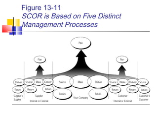 Figure 13-11
SCOR is Based on Five Distinct
Management Processes
 