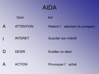 AIDA
A
I
D
A
Quoi but
ATTENTION
INTERET
DESIR
ACTION
Retenir l’attention du prospect
Susciter son intérêt
Eveiller un désir
Provoquer l’achat
 