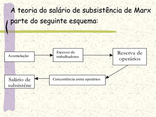 A teoria do salário de subsistência de Marx
parte do seguinte esquema:
Acumulação
Excesso de
trabalhadores
Reserva de
operários
Concorrência entre operários
Salário de
subsistênc
ia
 