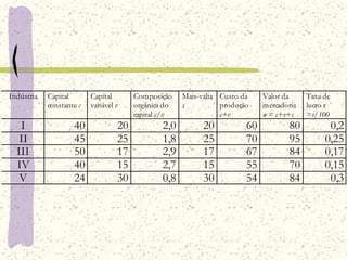 Indústria Capital
constante c
Capital
variável v
Composição
orgânica do
capital c/v
Mais-valia
s
Custo da
produção
c+v
Valor da
mercadoria
w = c+v+s
Taxa de
lucro r
=s/100
I 40 20 2,0 20 60 80 0,2
II 45 25 1,8 25 70 95 0,25
III 50 17 2,9 17 67 84 0,17
IV 40 15 2,7 15 55 70 0,15
V 24 30 0,8 30 54 84 0,3
 