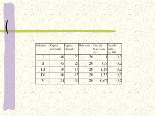 Indústria Capital
constante c
Capital
variável v
Mais-valia
s
Taxa de
Mais-Valia
s/v
Taxa de
lucro r
=s/100
I 40 20 20 1 0,2
II 45 25 20 0,8 0,2
III 50 17 20 1,18 0,2
IV 40 15 20 1,33 0,2
V 24 30 20 0,67 0,2
 