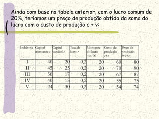 Ainda com base na tabela anterior, com o lucro comum de
20%, teríamos um preço de produção obtido da soma do
lucro com o custo de produção c + v:
Indústria Capital
constante c
Capital
variável v
Taxa de
lucro r
Montante
do lucro
=r.100
Custo de
produção
c+v
Preço de
produção
l+c+v
I 40 20 0,2 20 60 80
II 45 25 0,2 20 70 90
III 50 17 0,2 20 67 87
IV 40 15 0,2 20 55 75
V 24 30 0,2 20 54 74
 
