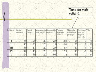 Indústria Capital
constante c
Capital
variável v
Montante do
lucro =r.100
Composição
orgânica c/v
Preço de
produção
l+c+v
Mais-valia
realizada na
produção
Desvio do
lucro em
relação a
mais-valia
Valor
I 40 20 20 2,0 80 20 0 80
II 45 25 20 1,8 90 25 5 95
III 50 17 20 2,9 87 17 -3 84
IV 40 15 20 2,7 75 15 -5 70
V 24 30 20 0,8 74 30 10 84
Taxa de mais
valia =1
 