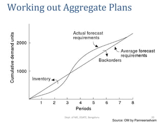 18ME56-OM_ Module 4-Aggregate Planning.pdf