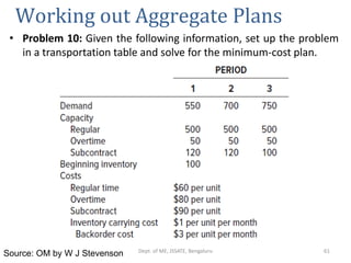 18ME56-OM_ Module 4-Aggregate Planning.pdf