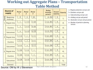 18ME56-OM_ Module 4-Aggregate Planning.pdf