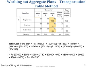 18ME56-OM_ Module 4-Aggregate Planning.pdf