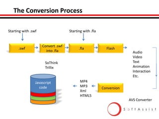 The Conversion Process
Starting with .swf

.swf

Starting with .fla

Convert .swf
into .fla

.fla

Flash

SoThink
Trillix

Javascript
code
CSS3
HTML%
XM

MP4
MP3
Xml
HTML5

Audio
Video
Text
Animation
Interaction
Etc.

Conversion
AVS Converter

 