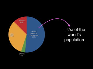 INDIA'S
UNDER18
POPULATION
51%
CANADA
4%
USA
33%
MEXICO
12%
= 1/14 of the
world’s
population
 
