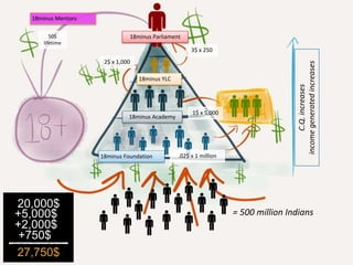 C.Q.increases
incomegeneratedincreases
.02$ x 1 million
1$ x 5,000
2$ x 1,000
3$ x 250
= 500 million Indians
18minus Foundation
18minus Academy
18minus YLC
18minus Parliament
18minus Mentors
50$
lifetime
20,000$
+5,000$
+2,000$
+750$
27,750$
 