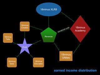 18minus XLR8
18minus
Academy
Profit
18minus
Talks
18minus
Creates
18minus
Sees
18minus
Educates
Revenue
18minus
UNites
earned income distribution
 
