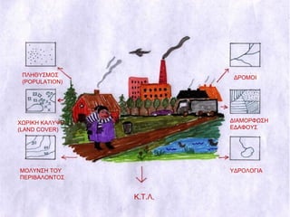 ΠΛΗΘΥΣΜΟΣ ( POPULATION)  ΧΩΡΙΚΗ ΚΑΛΥΨΗ ( LAND COVER) ΜΟΛΥΝΣΗ ΤΟΥ ΠΕΡΙΒΑΛΟΝΤΟΣ  ΔΡΟΜΟΙ ΔΙΑΜΟΡΦΩΣΗ ΕΔΑΦΟΥΣ ΥΔΡΟΛΟΓΙΑ Κ.Τ.Λ . 