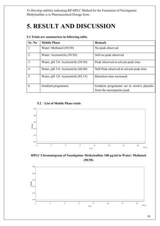 To Develop stability indicating RP-HPLC Method for the Estimation of Neostigmine
Methylsulfate in its Pharmaceutical Dosage form.
35
5. RESULT AND DISCUSSION
5.1 Trials are summarizes in following table.
Sr. No Mobile Phase Remark
1 Water: Methanol (50:50) No peak observed
2 Water: Acetonitrile (50:50) Still no peak observed
3 Water, pH 3.0: Acetonitrile (50:50) Peak observed at solvent peak time
4 Water, pH 3.0: Acetonitrile (60:40) Still Peak observed at solvent peak time
5 Water, pH 3.0: Acetonitrile (85:15) Retention time increased
6 Gradient programme Gradient programme set to resolve placebo
from the neostigmine peak
5.2 : List of Mobile Phase trials
HPLC Chromatogram of Neostigmine Methylsulfate 100 µg/ml in Water: Methanol
(50:50)
 