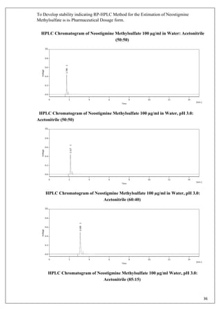 To Develop stability indicating RP-HPLC Method for the Estimation of Neostigmine
Methylsulfate in its Pharmaceutical Dosage form.
36
HPLC Chromatogram of Neostigmine Methylsulfate 100 µg/ml in Water: Acetonitrile
(50:50)
HPLC Chromatogram of Neostigmine Methylsulfate 100 µg/ml in Water, pH 3.0:
Acetonitrile (50:50)
HPLC Chromatogram of Neostigmine Methylsulfate 100 µg/ml in Water, pH 3.0:
Acetonitrile (60:40)
HPLC Chromatogram of Neostigmine Methylsulfate 100 µg/ml Water, pH 3.0:
Acetonitrile (85:15)
 