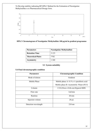 To Develop stability indicating RP-HPLC Method for the Estimation of Neostigmine
Methylsulfate in its Pharmaceutical Dosage form.
37
HPLC Chromatogram of Neostigmine Methylsulfate 100 µg/ml in gradient programme
Parameters Neostigmine Methylsulfate
Retention Time 3.123
Theoretical Plates 7782
Asymmetry 1.368
5.3 System suitability
5.4 Final chromatographic condition
Parameters Chromatographic Condition
Mode of elution Gradient
Mobile Phase Mobile phase A: 0.1% v/v perchloric acid
Mobile phase B: Acetonitrile: Water (95:5)
Column C18 (25cm x 0.46 cm) Hypersil BDS
Flow rate 1ml/min
Runtime 20 min
Injection volume 20 µL
Detection wavelength 210 nm
 