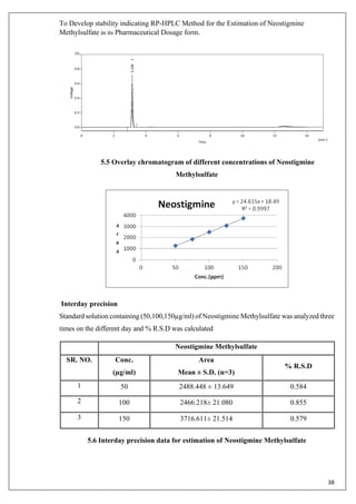 To Develop stability indicating RP-HPLC Method for the Estimation of Neostigmine
Methylsulfate in its Pharmaceutical Dosage form.
38
5.5 Overlay chromatogram of different concentrations of Neostigmine
Methylsulfate
Interday precision
Standard solution containing (50,100,150µg/ml) of Neostigmine Methylsulfate was analyzed three
times on the different day and % R.S.D was calculated
Neostigmine Methylsulfate
SR. NO. Conc.
(µg/ml)
Area
Mean ± S.D. (n=3)
% R.S.D
1 50 2488.448 ± 13.649 0.584
2 100 2466.218± 21.080 0.855
3 150 3716.611± 21.514 0.579
5.6 Interday precision data for estimation of Neostigmine Methylsulfate
 