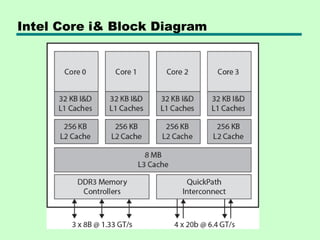 Comprehensive Overview of Multicore Computer Architecture and ...