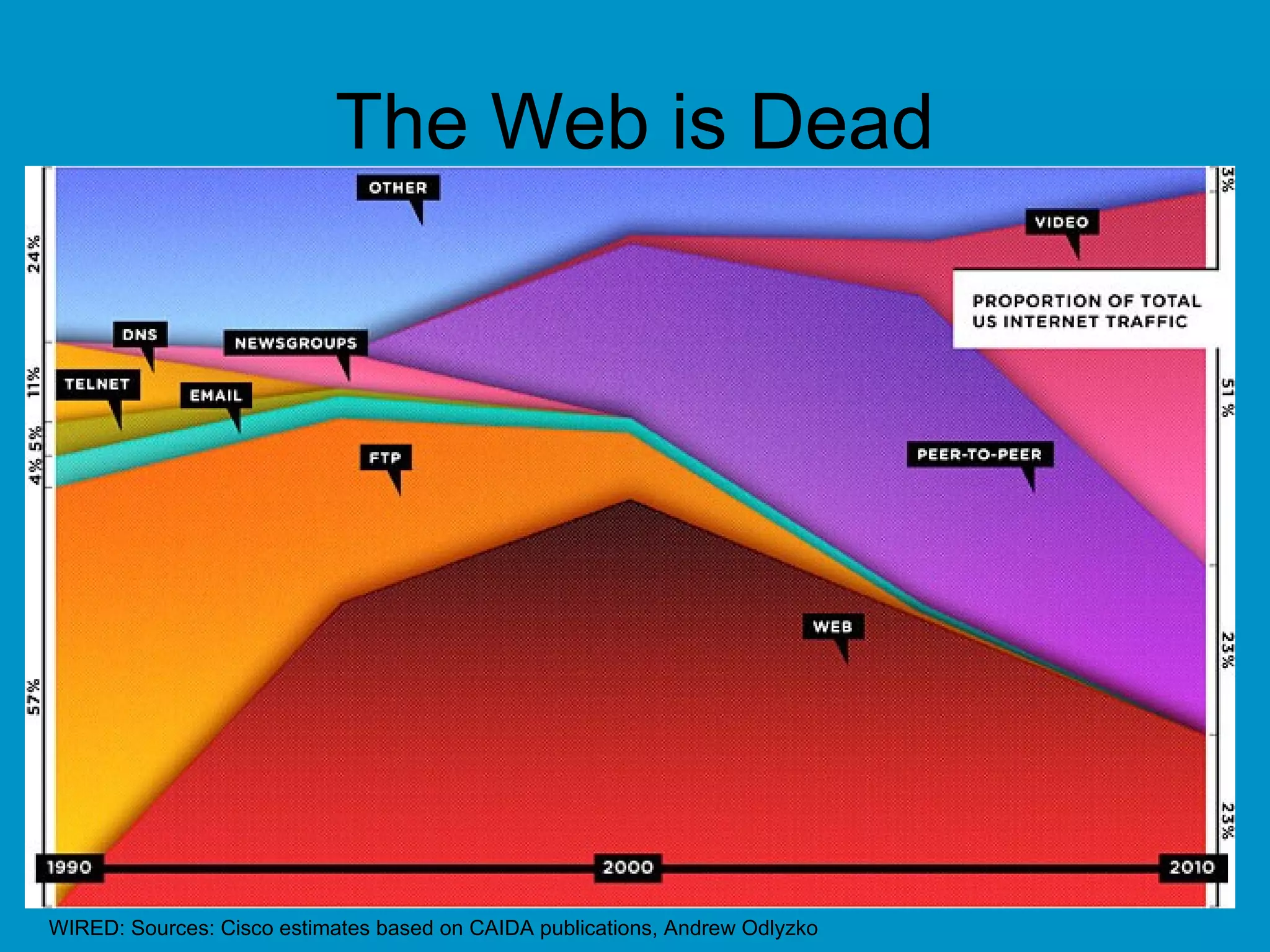 The Web is Dead
WIRED: Sources: Cisco estimates based on CAIDA publications, Andrew Odlyzko
 