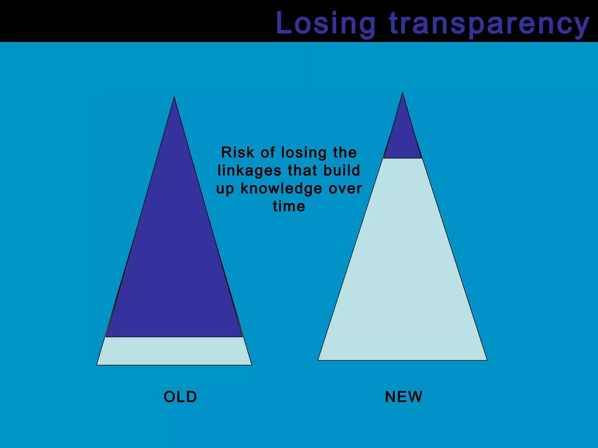 OLD NEW
Losing transparency
Risk of losing the
linkages that build
up knowledge over
time
 