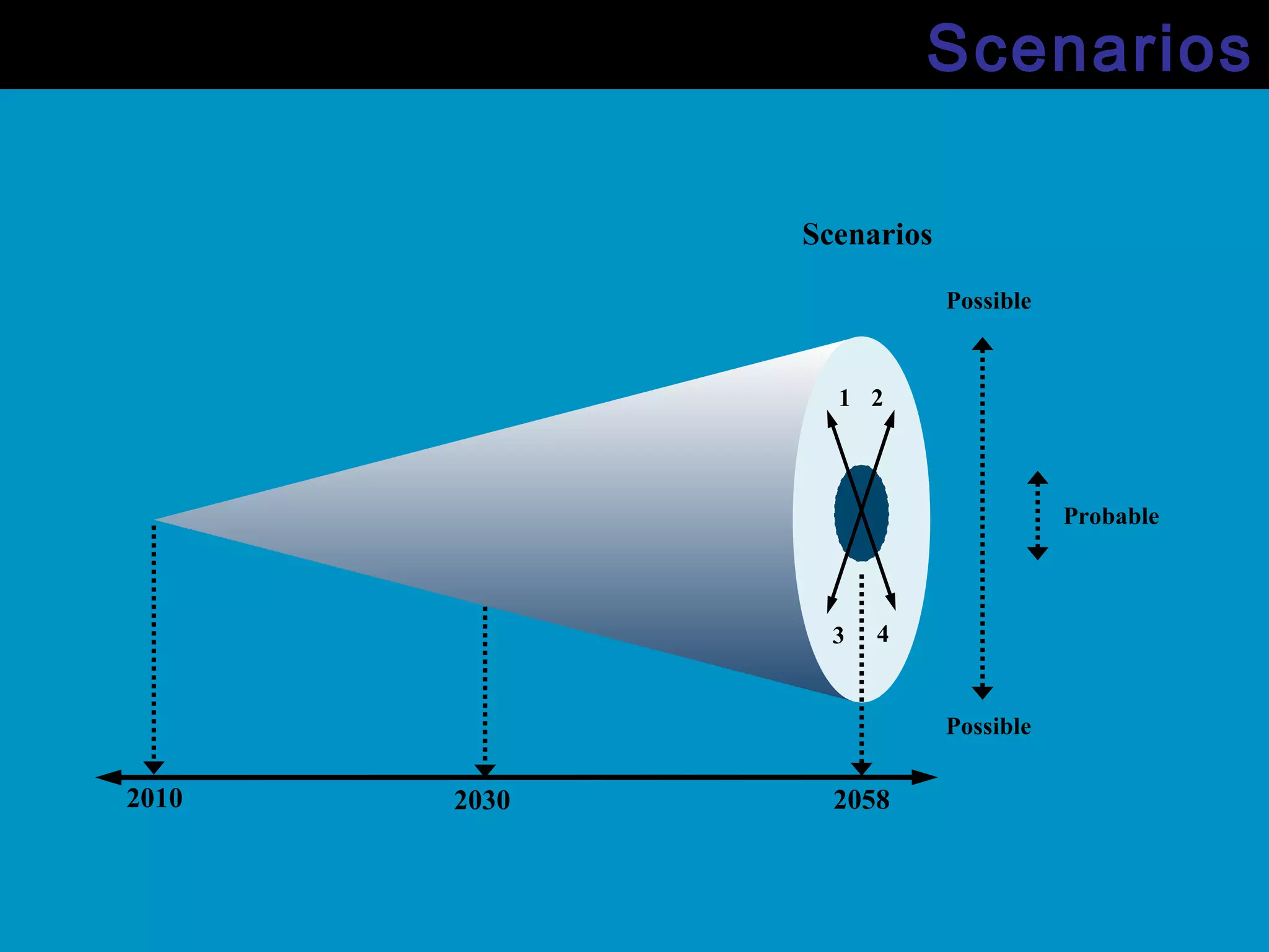 1
3
2030 2058
Scenarios
Possible
Probable
Possible
2010
2
4
Scenarios
 