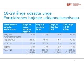 18-29 årige udsatte unge 
Forældrenes højeste uddannelsesniveau 
Forældrenes 
højeste 
uddannelse 
Unge m. 
svær 
psykisk 
sygdom 
Unge m 
stofmis-brug 
Unge m 
hjemløs-hed 
Alle unge 
18-29 
årige 
Ufaglært 
(Grundskole/gym) 
19 % 22 % 31 % 13 % 
Faglært/KVU 46 % 48 % 44 % 49 % 
MVU/LVU 29 % 23 % 13 % 34 % 
Uoplyst 7 % 7 % 11 % 4 % 
Total (N) 100 % 
(13.832) 
100 % 
(14.092) 
100 % 
(1.964) 
100 % 
(716.520) 
18-11-2014 5 
 