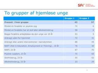 To grupper af hjemløse unge 
Gruppe 1 Gruppe 2 
Procent i hver gruppe 43 57 
Mindst én forælder er psykisk syg 74 6 
Mindst en forældre har et stof eller alkoholmisbrug 58 6 
Begge forældre arbejdsløse da den unge var 10 år 53 5 
Anbragt uden for hjemmet 72 31 
Anbragt eller andre interventioner i barndommen 88 49 
NEET (Not in Education, Employment or Training) , 18 år 76 30 
NEET, 23 år 87 70 
Psykisk sygdom, 23 år 75 65 
Stofmisbrug, 23 år 55 52 
Alkoholmisbrug, 23 år 33 29 
6 
 