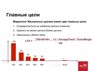 Главные цели
Маркетинг Жизненных циклов имеет две главных цели:
1.  Сосредоточиться на наиболее ценных клиентах
2.  Сделать из менее ценных более ценных
3.  Увеличение Lifetime Value

LTV =

100

(100+60+40+… +1) * AverageCheck * GrossMargin
100

60
40

№1

№2

№3

30

№4

25

№5

1
……………. №30
.

 