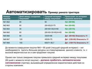 Автоматизировать Пример умного триггера
Номера
покупок

Дней между соседними
покупками

Средний интервал
между покупками

Превышает ли интервал
среднюю величину

№1-№2

90

90

Нет (90=90)

№2-№3

60

(90+60)/2=75

Нет (60<90)

№3-№4

30

(90+60+30)/3=60

Нет (30<75)

№4-№5

60

(90+60+30+60)/4=60

Нет (60=60)

№5-№6

90

330/5=66

Да! (90>60) Опасность !!!

№6-№7

120

450/6=75

Да! (120>66) Опасность !!!

№7-№8

150

600/7= 85,7

Да! (150>75) Опасность !!!

До момента совершения покупки №5 + 60 дней (текущий средний интервал) – нет
необходимости тратить большие ресурсы на стимулирование данного клиента, т.к. с
высокой вероятностью он и сам продолжит покупки.
Однако как только ожидание покупки превысило средний интервал между покупками
(60 дней с момента пятой покупки) – должно сработать автоматическое
напоминание (триггер), вызывающий определенное маркетинговое действие со
стороны компании.

 