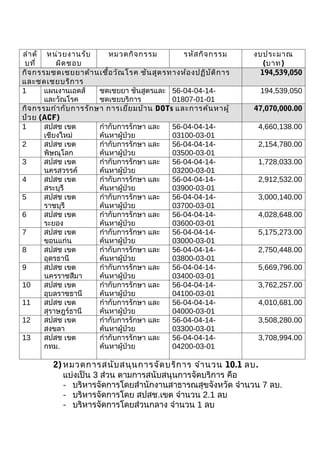??? ?? ???? ???????        ??????? ????          ???? ??? ????     ????????
 ????      ??? ???                                                   (???)
??? ?????????????? ?????? ??? ??? ??? ??? ??????? ????? ?? ?? ??    194,539,050
???????????? ??
1      ???????????      ??????? ?????????? 56-04-04-14-             194,539,050
       ?????????        ???????????           01807-01-01
??? ??????? ??? ?????? ?? ???????? ???? ? DOTs ????????? ?????     47,070,000.00
??? ? (ACF)
1      ???? ???         ?????????????? ???    56-04-04-14-          4,660,138.00
       ?????????        ????????????          03100-03-01
2      ???? ???         ?????????????? ???    56-04-04-14-          2,154,780.00
       ????????         ????????????          03500-03-01
3      ???? ???         ?????????????? ???    56-04-04-14-          1,728,033.00
       ?????????        ????????????          03200-03-01
4      ???? ???         ?????????????? ???    56-04-04-14-          2,912,532.00
       ???????          ????????????          03900-03-01
5      ???? ???         ?????????????? ???    56-04-04-14-          3,000,140.00
       ???????          ????????????          03700-03-01
6      ???? ???         ?????????????? ???    56-04-04-14-          4,028,648.00
       ?????            ????????????          03600-03-01
7      ???? ???         ?????????????? ???    56-04-04-14-          5,175,273.00
       ???????          ????????????          03000-03-01
8      ???? ???         ?????????????? ???    56-04-04-14-          2,750,448.00
       ????????         ????????????          03800-03-01
9      ???? ???         ?????????????? ???    56-04-04-14-          5,669,796.00
       ??????????       ????????????          03400-03-01
10     ???? ???         ?????????????? ???    56-04-04-14-          3,762,257.00
       ???????????      ????????????          04100-03-01
11     ???? ???         ?????????????? ???    56-04-04-14-          4,010,681.00
       ????????????     ????????????          04000-03-01
12     ???? ???         ?????????????? ???    56-04-04-14-          3,508,280.00
       ?????            ????????????          03300-03-01
13     ???? ???         ?????????????? ???    56-04-04-14-          3,708,994.00
       ???.             ????????????          04200-03-01

         2) ??????????? ???? ?????? ???? ?? ??? ??? 10.1 ??.
            ???????? 3 ???? ?????????????????????????? ???
            - ???????????????????????????????????????? ?????? 7 ??.
            - ??????????????? ????.??? ?????? 2.1 ??
            - ??????????????????????? ?????? 1 ??
 