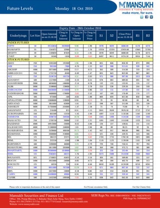 Future Levels                                             Monday 18 Oct 2010
                                                                                                                                  make more, for sure.



                                                               Expiry Date - 28th October 2010
                                                              Chng in        % Chng in % Chng in
                                         Open Interest                                                                         Close Price
 Underlyings               Lot Size
                                         as on 15.10.10
                                                               Open            Open      Close           S1           S2      as on 15.10.10
                                                                                                                                                  R1          R2
                                                              Interest        Interest   Price
INDEX FUTURES
NIFTY                          50               29144850           2639000     9.96        -1.90         5978         6029       6080.00          6178       6276
BANKNIFTY                      25                 1545075            52900     3.55        -1.76        12224         12324      12424.60        12605       12785
MINIFTY                        20                 1169820            87620     8.10        -1.91         5978         6029       6080.00          6178       6275
CNXIT                          50                   16500            -1650     -9.09       -3.63         6497         6611       6724.50          6934       7144
STOCK FUTURES
ABAN                           250                3395500           191000     5.96        -1.96         835           846        856.30          873         890
ABB                            250                 995500            -7000     -0.70       -1.55         902           908        915.05          928         942
ABGSHIP                       1000                2071000            44000     2.17        -0.13         303           309        314.00          319         324
ABIRLANUVO                     250                1735750            -8500     -0.49       -1.47         835           843        852.00           867        883
ACC                            250                2558750           105750     4.31        -2.03         975           986        997.00          1015       1034
ADANIENT                       500                1557000            -1500     -0.10       -0.35         678           683        689.00          695         702
ADANIPOWER                    2000                4836000          -106000     -2.14       -0.78         132           133        133.95          135         137
ALBK                          2000                3198000           128000     4.17        -2.78         233           236        239.20          244         249
AMBUJACEM                     2000              24636000           1110000     4.72        -2.86         132           135        137.80          142         145
ANDHRABANK                    2000                5600000          -176000     -3.05       -2.52         167           169        170.40          174         177
APIL                           500                 975000             -500     -0.05       -1.88         809           820        831.00          850         869
APOLLOTYRE                    4000              13608000            128000     0.95        -3.13          79           81         82.00            84         86
AREVAT&D                      1000               3855000            -63000     -1.61       2.22          298           307        315.00          323         330
ASHOKLEY                      4000              21704000           -324000     -1.47       -1.58          73            74         74.60           76          77
ASIANPAINT                     125                 216500              875     0.41        -1.13         2641         2659       2676.50          2712       2747
AUROPHARMA                     250                 845500           -12250     -1.43       -2.49         1097         1114       1132.00          1162       1192
AXISBANK                       250                3598750           349500     10.76       -3.68         1465         1490       1516.00          1559       1603
BAJAJ-AUTO                     250                1720750            26000     1.53        -1.31         1491         1503       1514.00          1533       1551
BAJAJHIND                     2000              10914000            -24000     -0.22       -2.06         126           127        128.65          131         133
BALRAMCHIN                    4000              21388000            348000     1.65        -2.06          88           89         90.25            92         94
BANKBARODA                     500                2428000           400500     19.75       -1.45         947           957        966.00          980         994
BANKINDIA                     1000                3400000           218000     6.85        -3.15          521          530        539.35           553        566
BEL                            125                 384125            23375     6.48        -4.62         1703         1733       1762.30          1821       1881
BEML                           250                 222250            -4500     -1.98       -1.04         1110         1125       1139.00          1161       1182
BGRENERGY                      500                1490000            46000     3.19        -2.79         729           740        750.55          767         784
BHARATFORG                    1000               5811000            203000     3.62        -2.90         364           368        372.75          381         389
BHARTIARTL                    1000              20360000           1618000     8.63        -3.26         325           330        335.00          344         354
BHEL                           125                2583625           -46375     -1.76       -1.93         2473         2496       2519.00          2560       2601
BHUSANSTL                      625                1750625           -45625     -2.54       -2.16         494           501        509.00          523         537
BIOCON                        1000                3953000           -34000     -0.85       -0.73         396           399        402.70          408         413
BOSCHLTD                       125                  50250              250      0.50       -0.46         6059         6109       6159.00          6210       6261
BPCL                           500                6051000           707500     13.24       -4.16          671          684        697.50           722        747
BRFL                          1000               5637000            -10000     -0.18       0.08          252           254        256.80          261         265
CAIRN                         1000              14498000             49000     0.34        -0.04         335           337        339.50          342         345
CANBK                          500                1452500          -109500     -7.01       -1.35         638           642        645.50          653         660



 Please refer to important disclosures at the end of this report                       For Private circulation Only                            For Our Clients Only



 Mansukh Securities and Finance Ltd                                                            SEBI Regn No. BSE: INB010985834 /          NSE: INB230781431
 Office: 306, Pratap Bhavan, 5, Bahadur Shah Zafar Marg, New Delhi-110002                                                          PMS Regn No. INP000002387
 Phone: 011-30123450/1/3/5 Fax: 011-30117710 Email: research@moneysukh.com
 Website: www.moneysukh.com
 