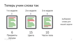 28
Теперь учим слова так
Предметы
посуды
Цвета
3-я неделя
выбираем
слова для
нашей задачи
1-я неделя 2-я неделя
Части тела
6 15 10
 