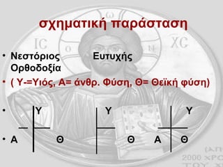 σχηματική παράσταση Νεστόριος  Ευτυχής  Ορθοδοξία ( Υ-=Υιός, Α= άνθρ. Φύση, Θ= Θεϊκή φύση) Υ  Υ  Υ Α  Θ  Θ  Α  Θ 
