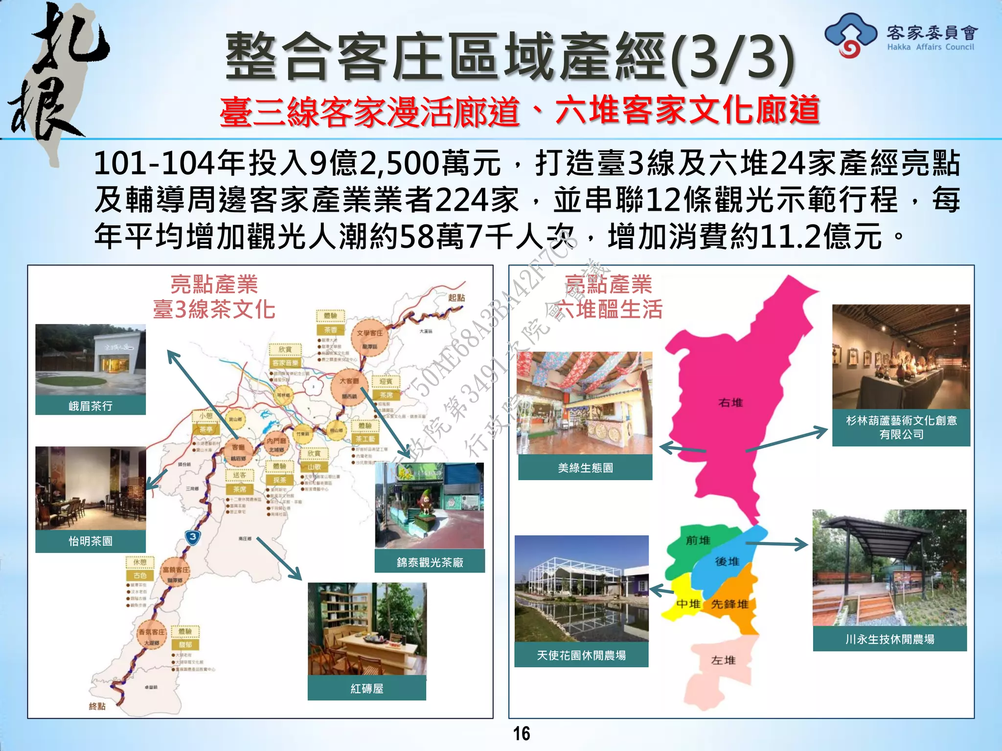 101-104年投入9億2,500萬元，打造臺3線及六堆24家產經亮點
及輔導周邊客家產業業者224家，並串聯12條觀光示範行程，每
年平均增加觀光人潮約58萬7千人次，增加消費約11.2億元。
整合客庄區域產經(3/3)
臺三線客家漫活廊道、六堆客家文化廊道
亮點產業
六堆醞生活
亮點產業
臺3線茶文化
峨眉茶行
怡明茶園
錦泰觀光茶廠
紅磚屋
美綠生態園
天使花園休閒農場
杉林葫蘆藝術文化創意
有限公司
川永生技休閒農場
16
行
政
院
行
政
院
第
3491次
院
會
會
議
50AE68A3BA42F7C8
 