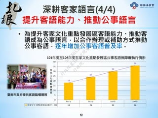 深耕客家語言(4/4)
提升客語能力、推動公事語言
• 為提升客家文化重點發展區客語能力、推動客
語成為公事語言，以合作辦理或補助方式推動
公事客語，逐年增加公事客語普及率。
101年 102年 103年 104年
客家文化重點發展區(單位：個) 18 24 30 36
18
24
30
36
0
5
10
15
20
25
30
35
40
客
家
文
化
重
點
發
展
區
101年度至104年度客家文化重點發展區公事客語無障礙執行情形
臺南市政府提供客語臨櫃服務
12
行
政
院
行
政
院
第
3491次
院
會
會
議
50AE68A3BA42F7C8
 