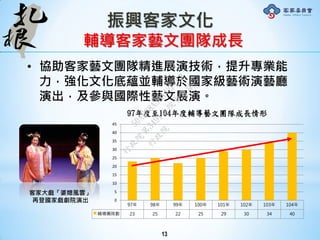 振興客家文化
輔導客家藝文團隊成長
• 協助客家藝文團隊精進展演技術，提升專業能
力，強化文化底蘊並輔導於國家級藝術演藝廳
演出，及參與國際性藝文展演。
客家大戲「婆媳風雲」
再登國家戲劇院演出
13
97年 98年 99年 100年 101年 102年 103年 104年
輔導團隊數 23 25 22 25 29 30 34 40
0
5
10
15
20
25
30
35
40
45
97年度至104年度輔導藝文團隊成長情形
行
政
院
行
政
院
第
3491次
院
會
會
議
50AE68A3BA42F7C8
 