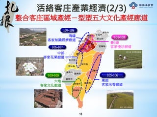 海線
客家知識經濟廊道
中部
客家花果廊道
臺3線
客家慢活廊道
東部
客家米香廊道
101-103
103-105
六堆
客家文化廊道
105-106
市
107-108
106-107
15
活絡客庄產業經濟(2/3)
整合客庄區域產經－型塑五大文化產經廊道
行
政
院
行
政
院
第
3491次
院
會
會
議
50AE68A3BA42F7C8
 