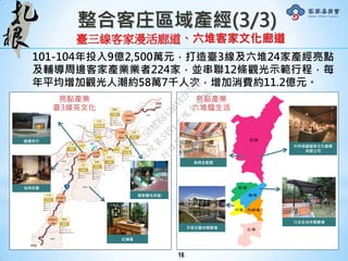 101-104年投入9億2,500萬元，打造臺3線及六堆24家產經亮點
及輔導周邊客家產業業者224家，並串聯12條觀光示範行程，每
年平均增加觀光人潮約58萬7千人次，增加消費約11.2億元。
整合客庄區域產經(3/3)
臺三線客家漫活廊道、六堆客家文化廊道
亮點產業
六堆醞生活
亮點產業
臺3線茶文化
峨眉茶行
怡明茶園
錦泰觀光茶廠
紅磚屋
美綠生態園
天使花園休閒農場
杉林葫蘆藝術文化創意
有限公司
川永生技休閒農場
16
行
政
院
行
政
院
第
3491次
院
會
會
議
50AE68A3BA42F7C8
 