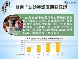101年首創全球最低年齡層施測對象
的語言能力認證，辦理適合4至6歲幼
童且突破傳統考試模式的「幼幼客語
闖通關」，以闖5關玩遊戲方式進行
認證，藉此掌握幼童學習母語的黃金
時期，並帶動親子共學風潮。
101年 102年 103年 104年
完成闖關人數 2493 3389 4570 5007
0
1000
2000
3000
4000
5000
6000
101年度至104年度幼幼客語闖通關辦理情形
首創「幼幼客語闖通關認證」
28
行
政
院
行
政
院
第
3491次
院
會
會
議
50AE68A3BA42F7C8
 
