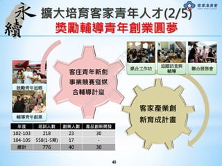 40
鼓勵青年返鄉
客家產業創
新育成計畫
客庄青年新創
事業競賽暨媒
合輔導計畫
年度 培訓人數 創業人數 產品創新開發
102-103 218 23 30
104-105 558(1-5期) 17 -
總計 776 40 30
媒合工作坊
追蹤訪查與
輔導
聯合展售會
擴大培育客家青年人才(2/5)
獎勵輔導青年創業圓夢
輔導青年創業
行
政
院
行
政
院
第
3491次
院
會
會
議
50AE68A3BA42F7C8
 