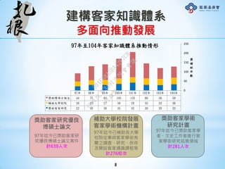 建構客家知識體系
多面向推動發展
獎助客家研究優良
博碩士論文
97年迄今已獎助客家研
究優良博碩士論文案件
計639人次
獎助客家學術
研究計畫
97年迄今已獎助客家學
者、文史工作者進行客
家學術研究拓展領域
計281人次
補助大學校院發展
客家學術機構計畫
97年迄今已補助各大學
校院從事與客家學術有
關之調查、研究、保存
及開設客家通識課程等
計276校次
8
97年 98年 99年 100年 101年 102年 103年 104年
獎助博碩士論文 44 75 83 105 135 80 58 59
補助大學校院 26 25 27 30 29 35 33 36
獎助客家研究 22 30 30 35 42 30 29 33
0
50
100
150
200
250
獎
補
助
件
數
97年至104年客家知識體系推動情形
行
政
院
行
政
院
第
3491次
院
會
會
議
50AE68A3BA42F7C8
 